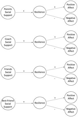 Exploring the relationship between social support, resilience, and subjective well-being in athletes of adapted sport